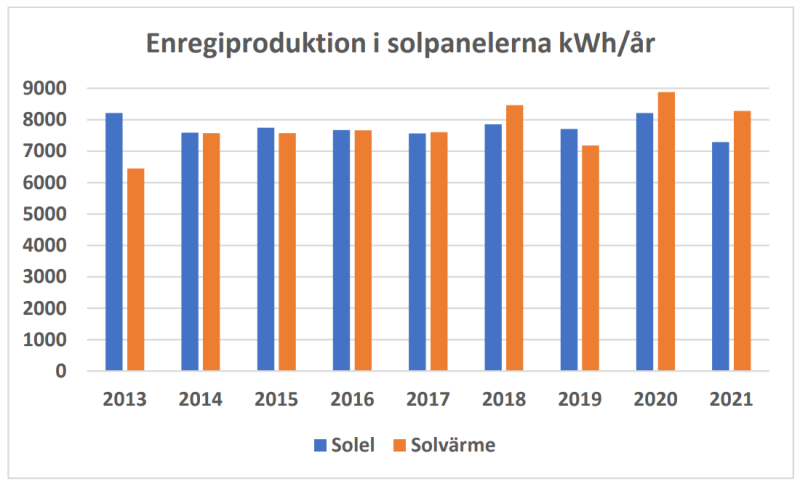 Två staplar per år visar hur mycket el och värme solpanelerna har producerat