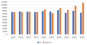 Diagram med två staplar per år visar produktion av el och värme